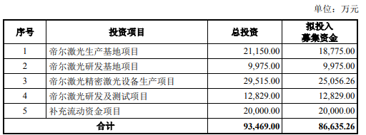 帝尔激光几大投资项目为何纷纷延期？