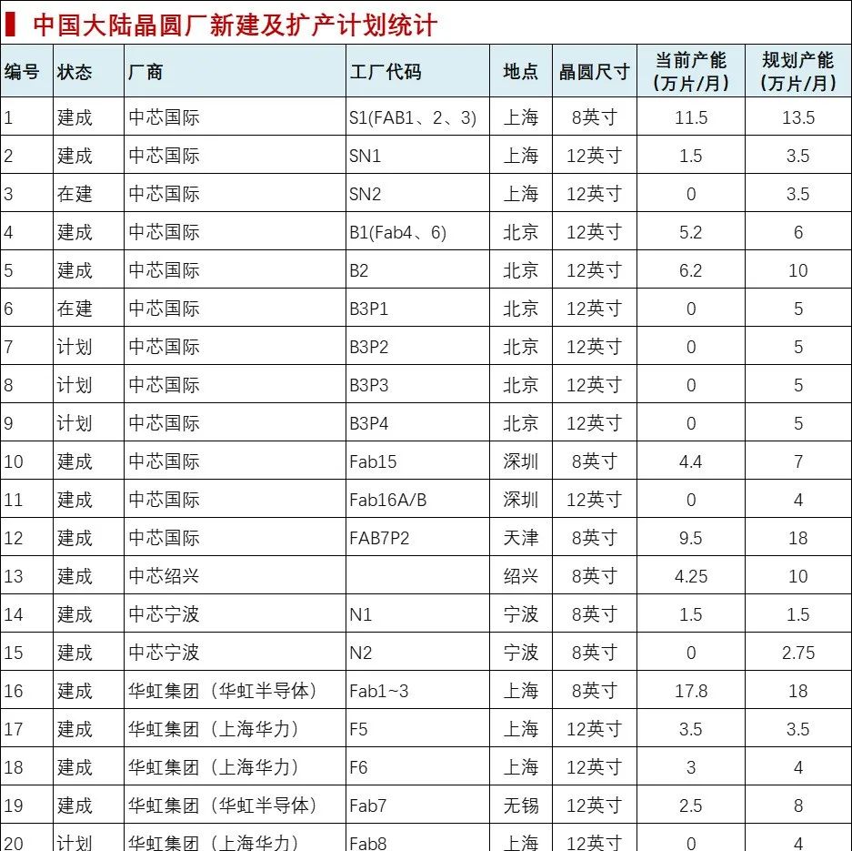 牵手华为建厂？中芯国际回应！附73座最新晶圆厂新建及扩产汇总！