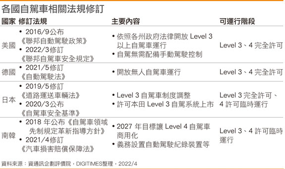各国自驾车相关法规修订