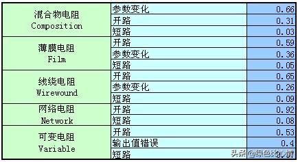 常用电子元器件故障