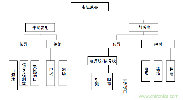 CAN FD电磁兼容性能分析及改善方案