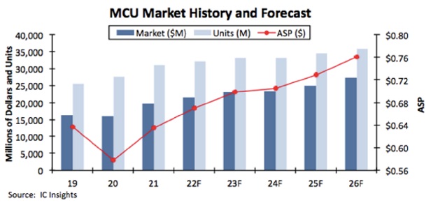 IC Insights：今年全球MCU销售额将增长10%，达到215亿美元