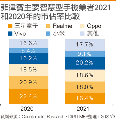 菲律宾主要智能手机业者2021和2020年的市占率比较