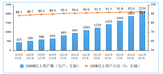 三大运营商固网宽带接入用户总数达到5.26亿