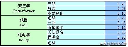 常用电子元器件故障