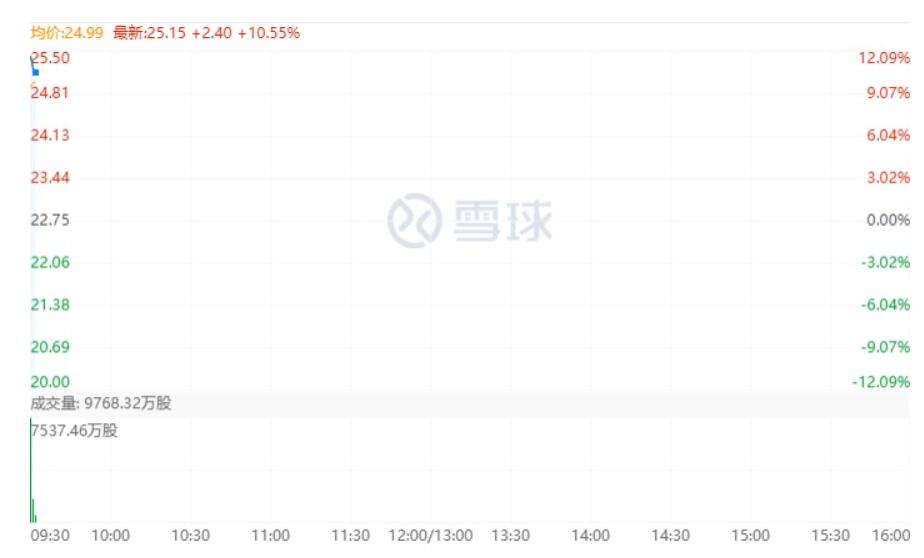 小米集团大涨 10%，此前美法院阻止禁令生效
