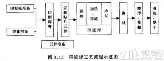 波峰焊和回流焊顺序
