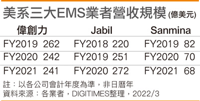 美系三大EMS业者营收规模