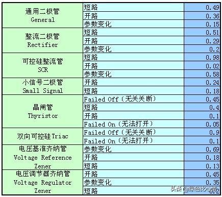常用电子元器件故障