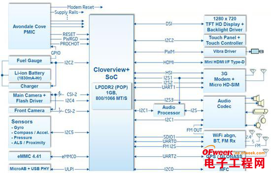 大联大推出基于Intel Atom Z2580处理器的高性能智能手机解决方案
