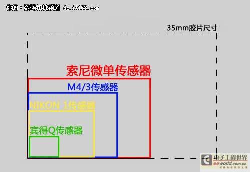无反相机标准渐定 索尼微单成未来方向