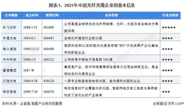 中国光纤光缆行业竞争格局及市场份额
