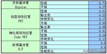 常用电子元器件故障