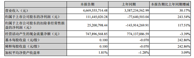 国产替代效应逐步显现，通富微电上半年净利同比大增243.54%