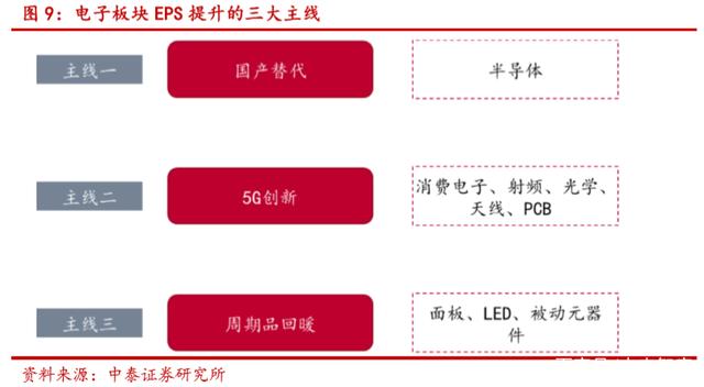 电子行业研究及2020年度投资策略报告