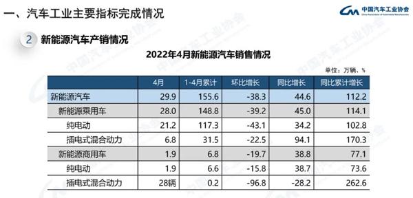 中汽协：中国 4 月份新能源汽车销量 29.9 万辆，同比增长 44.6%
