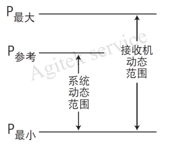 如何改善网络分析仪的动态范围呢？
