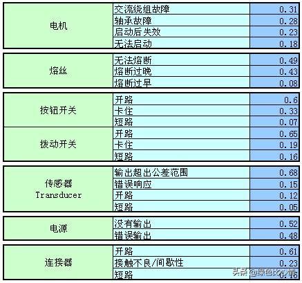 常用电子元器件故障