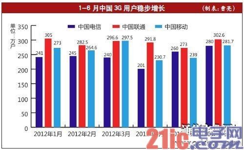3G格局趋向均衡 上半年宽带提速超预期[图]