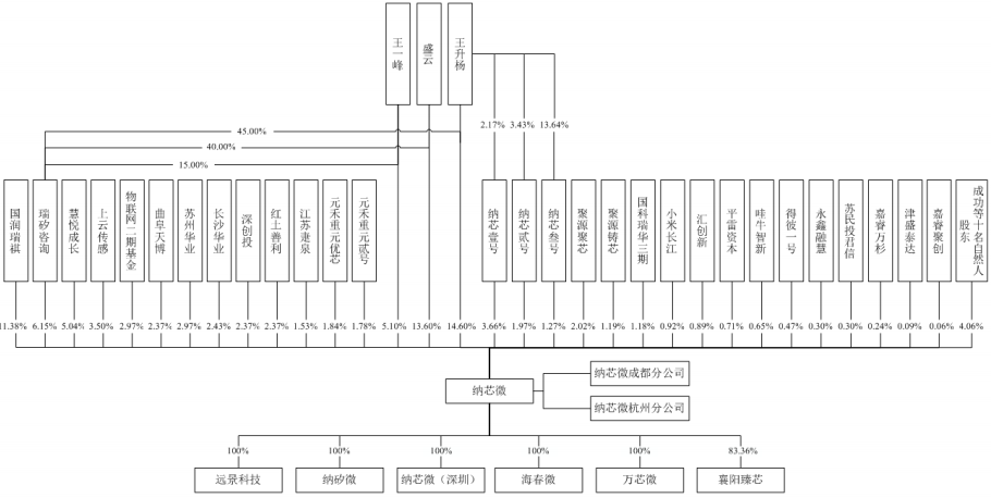 华为/汇川/小米等股东加持，这家企业半导体IPO发行价第一