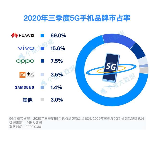 5G手机活跃设备数和市占率增长动能强劲