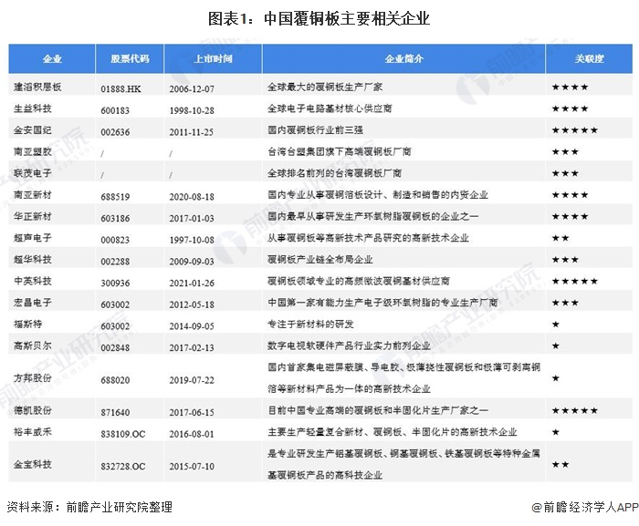 2021中国覆铜板行业市场竞争格局前瞻