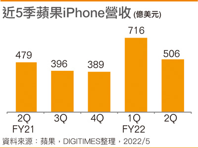 近5季苹果iPhone营收