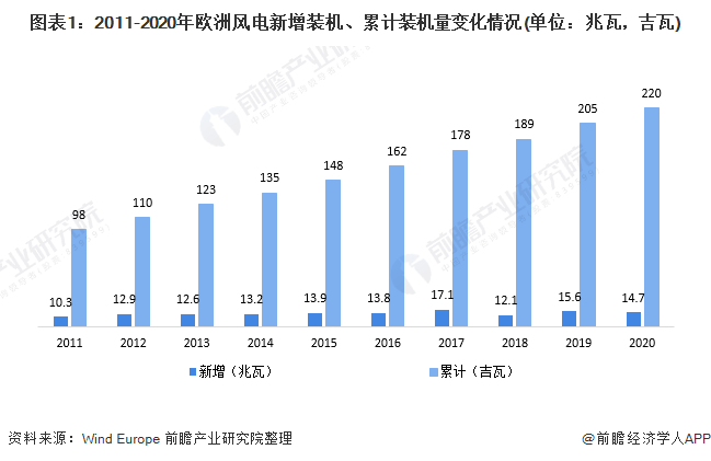 2021年欧洲风电行业装机量与装机类型分析