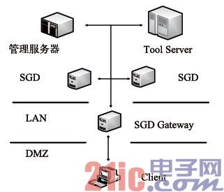 用于大容量FPGA设计的EDA工具集成与远程调用