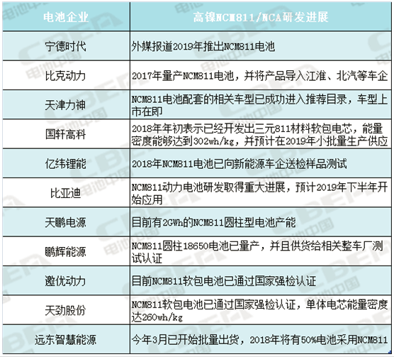 续航超600公里创新高，动力电池企业如何满足市场需求？