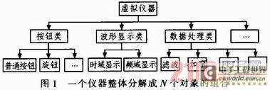 基于Python的虚拟仪器技术研究及实现