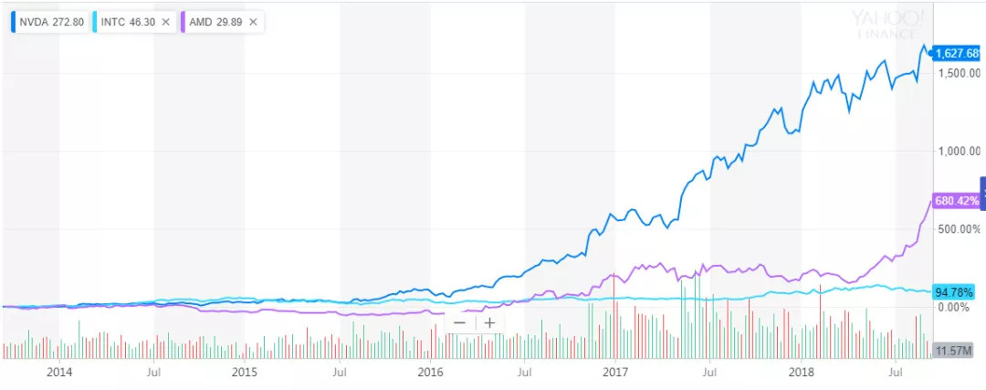 芯片界50年三国演义史：Intel、AMD、英伟达三足鼎立