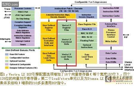 采用可配置处理器技术构建多发射向量DSP