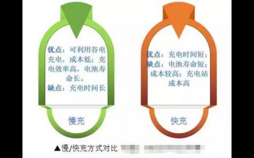 电动汽车推广！充电和换电谁更有优势？