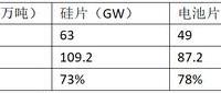 光伏的装机空间解析