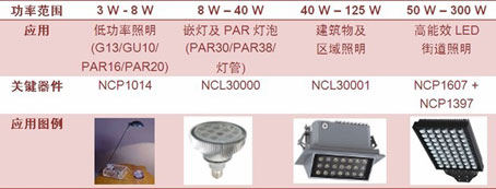 不同场合的LED驱动器选择方案
