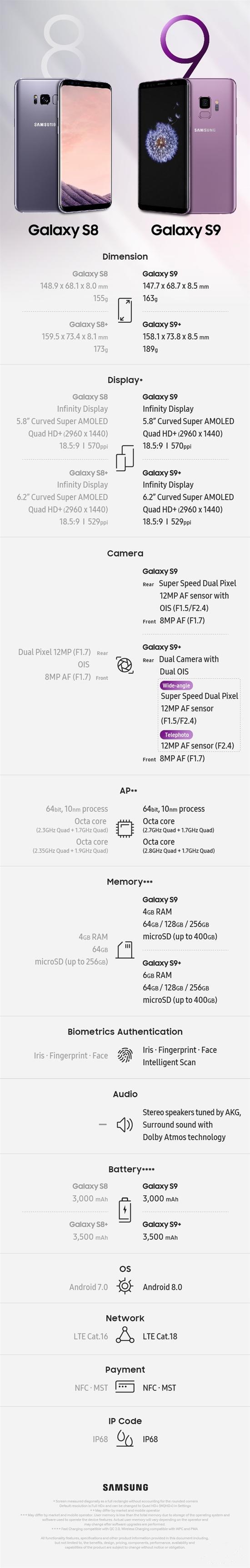 一张图看懂三星Galaxy S8与S9有什么区别