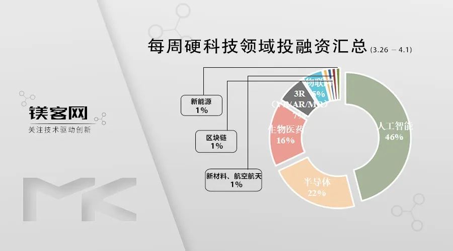 加速芯片国产化！国家大基金入股富芯、镨芯｜镁客网每周硬科技领域投融资汇总（3.26-4.1）