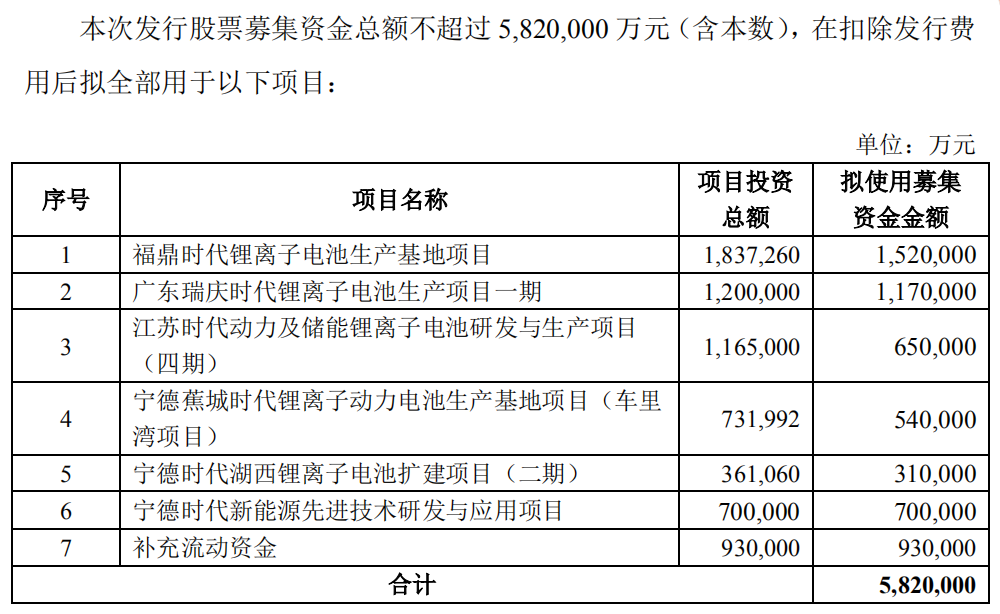 两年超千亿元！宁德时代再扩锂离子电池产能