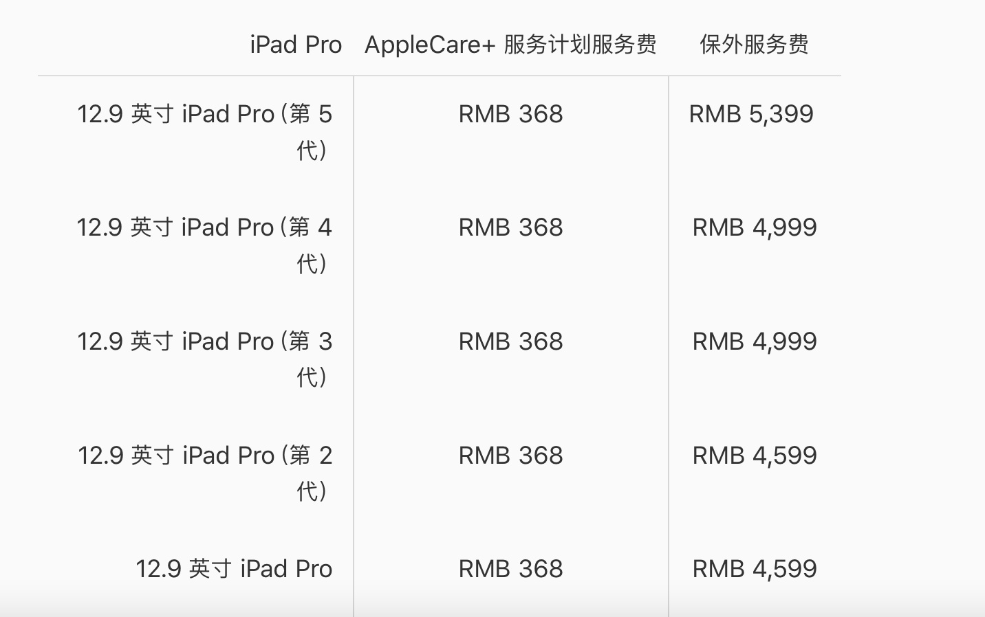 12.9英寸iPad Pro维修费出炉 无AppleCare+需5399元