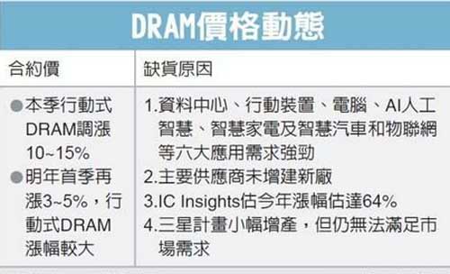 三星未来再调涨DRAM报价？