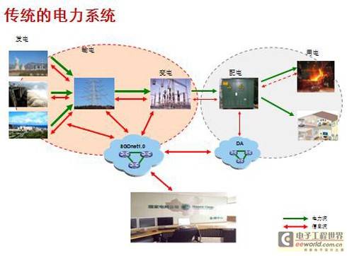 H3C通信解决方案在智能电网的理论与实践