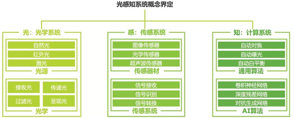 AI重新定义光感知，或是手机新方向