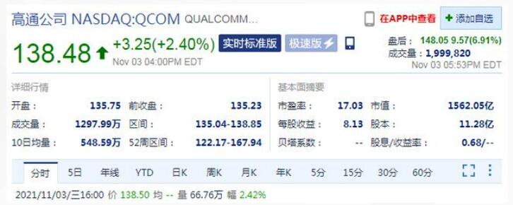 高通第四财季智能手机芯片销量增长56% 盘后股价涨超6%