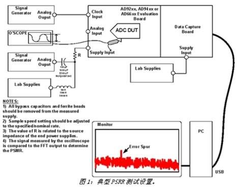 高速ADC电源设计方案