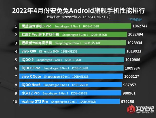 次旗舰Top10首次亮相 4月安卓手机性能榜出炉 天玑9000、8100抢眼