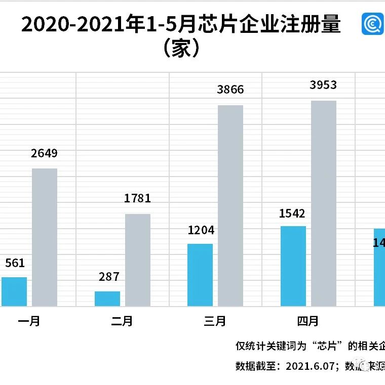 芯片价格飙涨5倍，今年1-5 月我国新增芯片企业1.57万家，同比增长230%！
