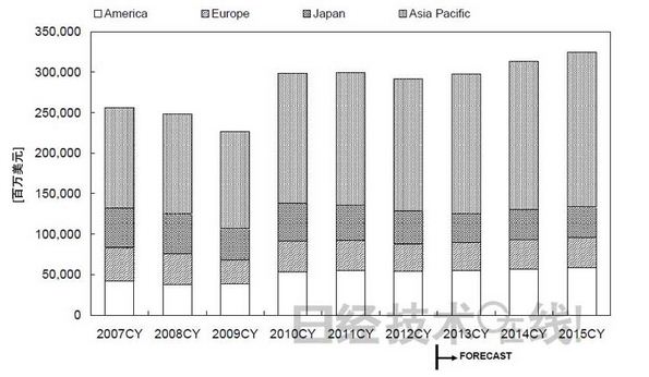 2013年DRAM和通信用逻辑IC将带动半导体市场规模增长2.1％