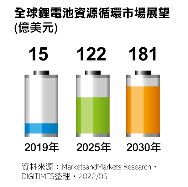 全球锂电池资源循环市场展望