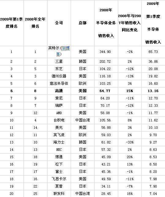 高通成全球第六大半导体供应商